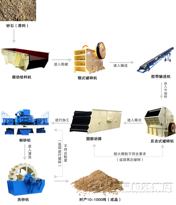 由沖擊式制砂機(jī)組成的河卵石制砂生產(chǎn)線(xiàn)流程