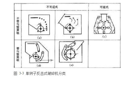 反擊式破碎機種類、型號及產(chǎn)能分析