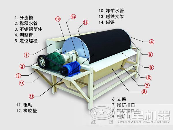濕式磁選機內(nèi)部結構圖