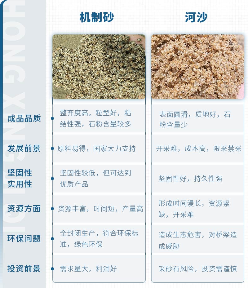 機(jī)制砂和河沙拌制混凝土哪個(gè)好？哪款設(shè)備制砂效果好？