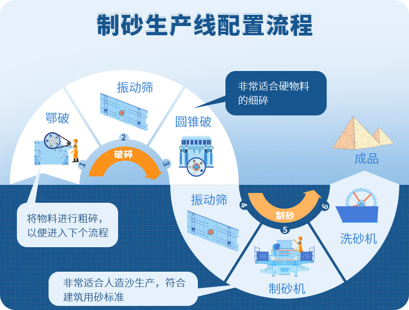 時產(chǎn)100噸制砂生產(chǎn)線如何配置？需要注意哪些方面？