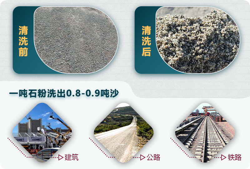 洗石粉掙錢嗎？用哪種洗砂機產(chǎn)量高？